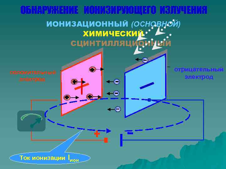 ОБНАРУЖЕНИЕ ИОНИЗИРУЮЩЕГО ИЗЛУЧЕНИЯ ИОНИЗАЦИОННЫЙ (ОСНОВНОЙ) ХИМИЧЕСКИЙ СЦИНТИЛЛЯЦИОННЫЙ отрицательный электрод положительный электрод Ток ионизации Iион