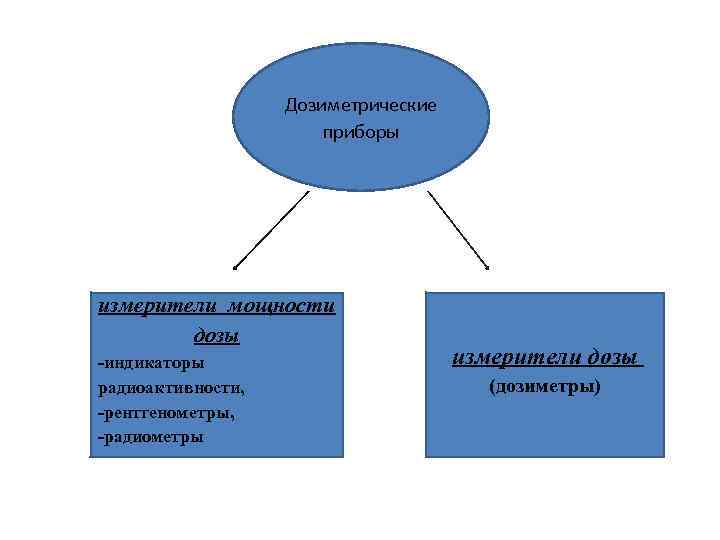 Дозиметрические приборы измерители мощности дозы -индикаторы радиоактивности, -рентгенометры, -радиометры измерители дозы (дозиметры) 