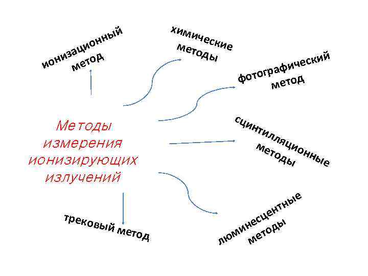 й ны ион ц иза тод ион ме Методы измерения ионизирующих излучений треко вый