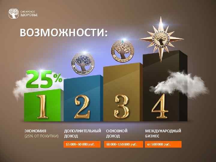 ВОЗМОЖНОСТИ: ЭКОНОМИЯ (25% ОТ ПОКУПКИ) ДОПОЛНИТЕЛЬНЫЙ ДОХОД 15 000– 30 000 руб. ОСНОВНОЙ ДОХОД