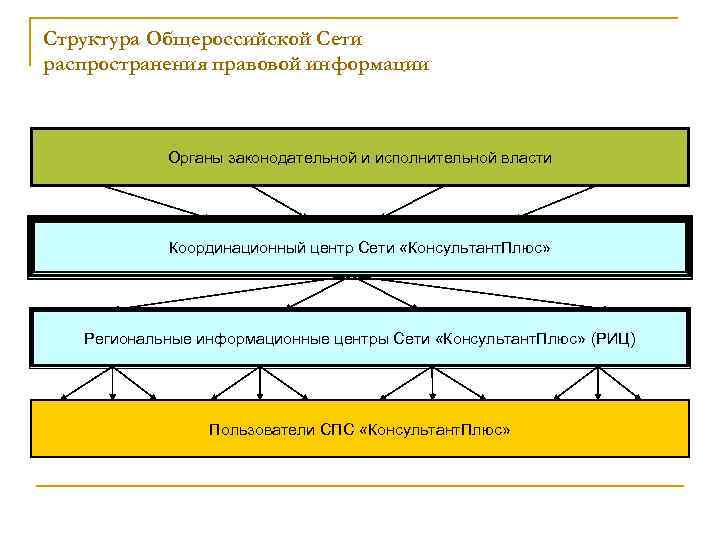 Источниками информации для консультантов являются. Структура правовой информации. Схема «структура системы справочно-поисковых средств».