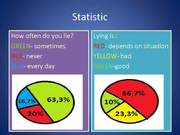 Statistic How often do you lie? GREEN- sometimes RED- never Blue- every day Lying