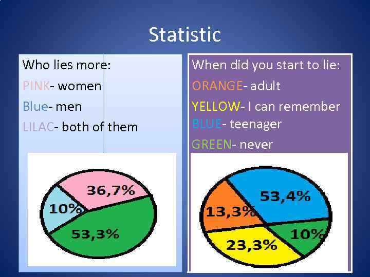 Statistic Who lies more: PINK- women Blue- men LILAC- both of them When did