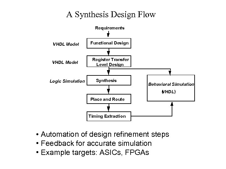 A Synthesis Design Flow Requirements VHDL Model Functional Design VHDL Model Register Transfer Level