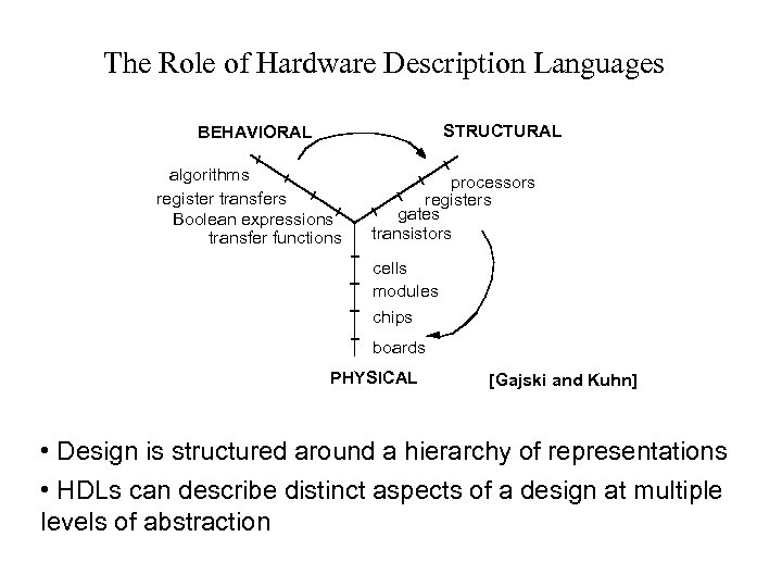 The Role of Hardware Description Languages STRUCTURAL BEHAVIORAL algorithms register transfers Boolean expressions transfer