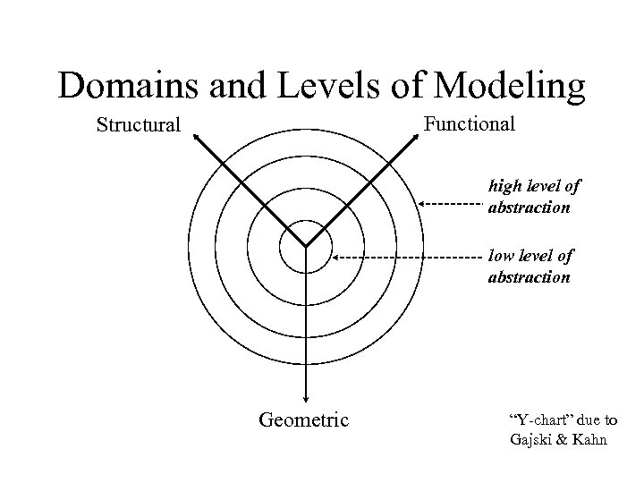 Domains and Levels of Modeling Functional Structural high level of abstraction low level of