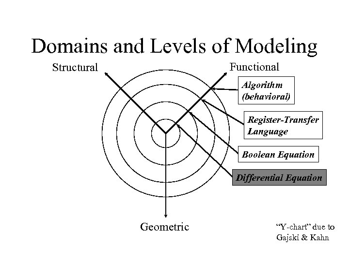 Domains and Levels of Modeling Functional Structural Algorithm (behavioral) Register-Transfer Language Boolean Equation Differential