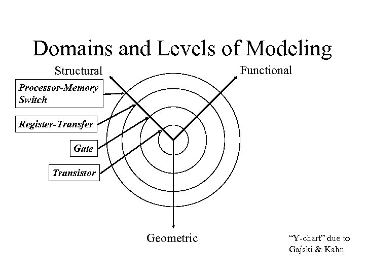 Domains and Levels of Modeling Functional Structural Processor-Memory Switch Register-Transfer Gate Transistor Geometric “Y-chart”