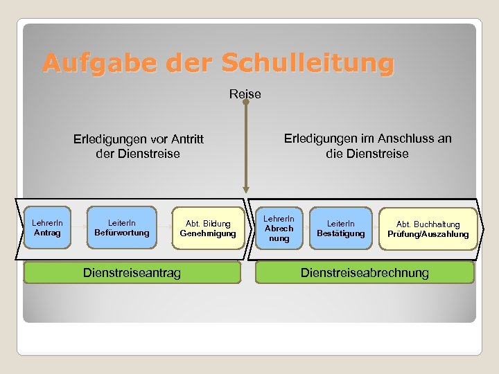 Aufgabe der Schulleitung Reise Erledigungen vor Antritt der Dienstreise Lehrer. In Antrag Leiter. In