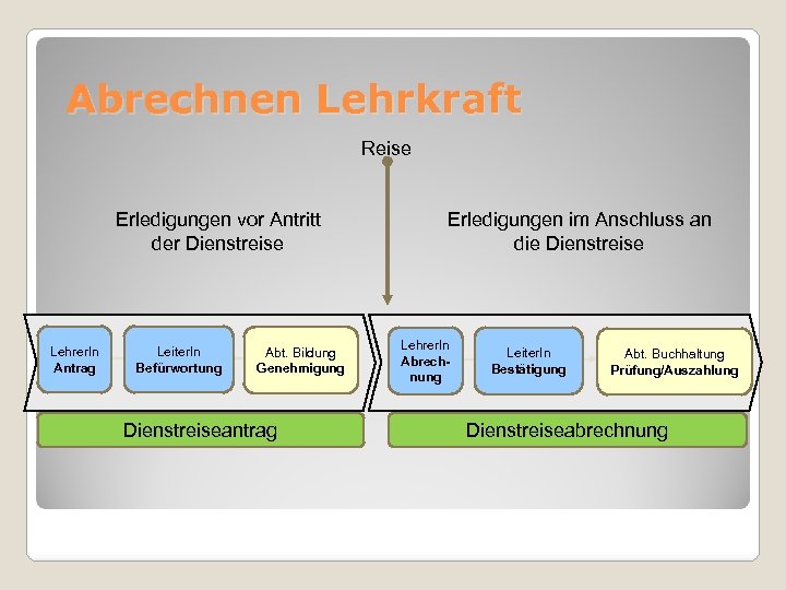 Abrechnen Lehrkraft Reise Erledigungen vor Antritt der Dienstreise Lehrer. In Antrag Leiter. In Befürwortung