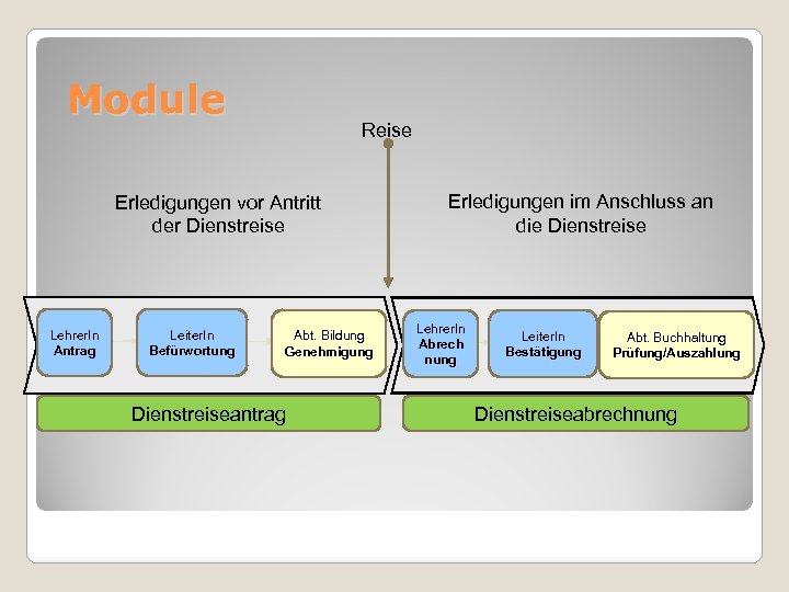 Module Reise Erledigungen vor Antritt der Dienstreise Lehrer. In Antrag Leiter. In Befürwortung Abt.