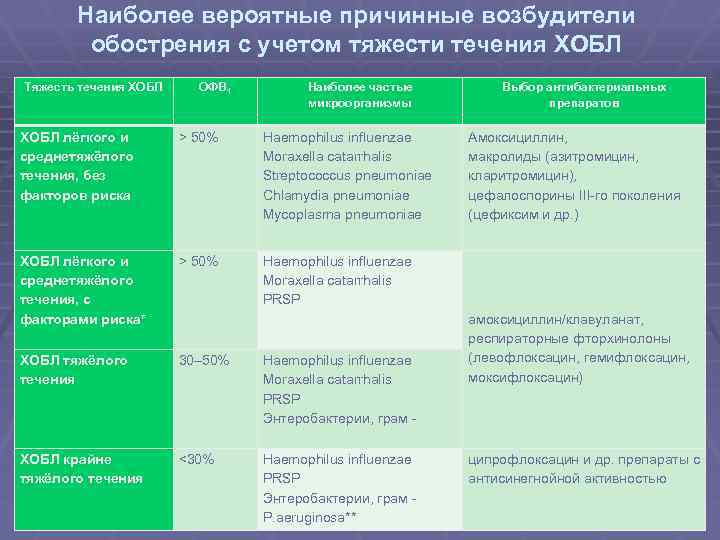 При необструктивном хроническом бронхите в клинической картине заболевания на первый план выступают