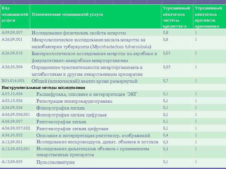 Код медицинской Наименование медицинской услуги Усредненный показатель частоты предостав-я 0, 8 Усредненный показатель кратности