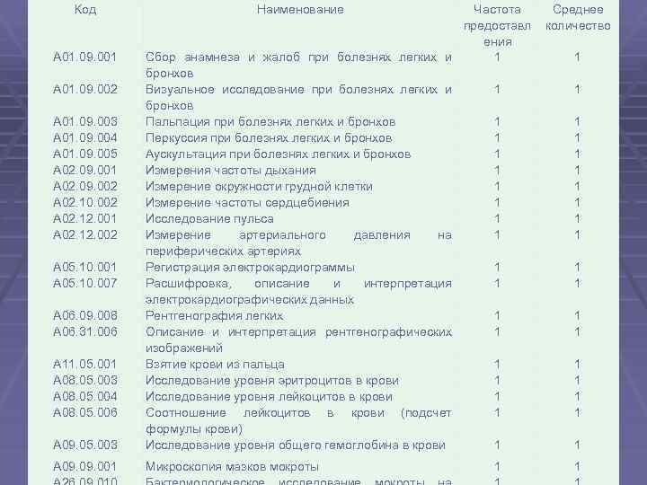 Код А 09. 05. 003 Частота предоставл ения Сбор анамнеза и жалоб при болезнях