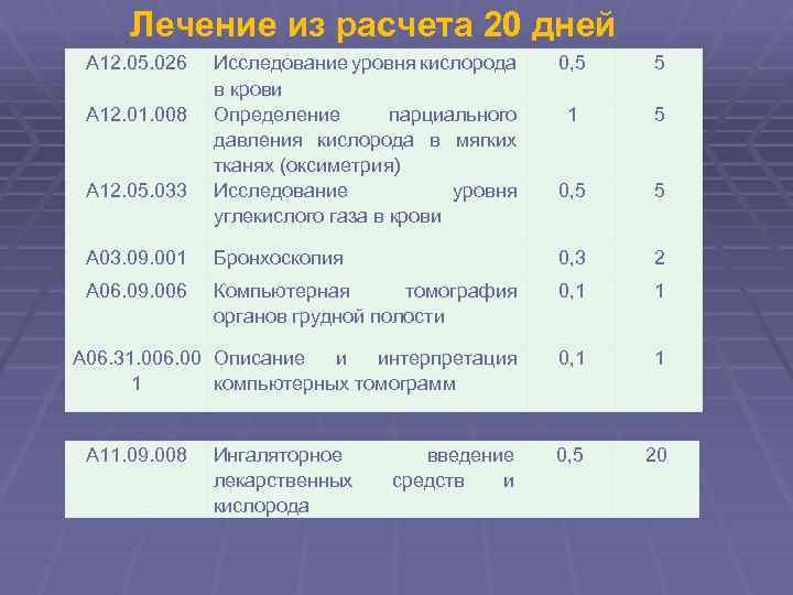 Лечение из расчета 20 дней А 12. 05. 026 Исследование уровня кислорода в крови