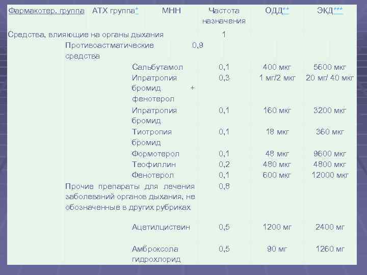 Фармакотер. группа АТХ группа* МНН Частота назначения Средства, влияющие на органы дыхания Противоастматические 0,