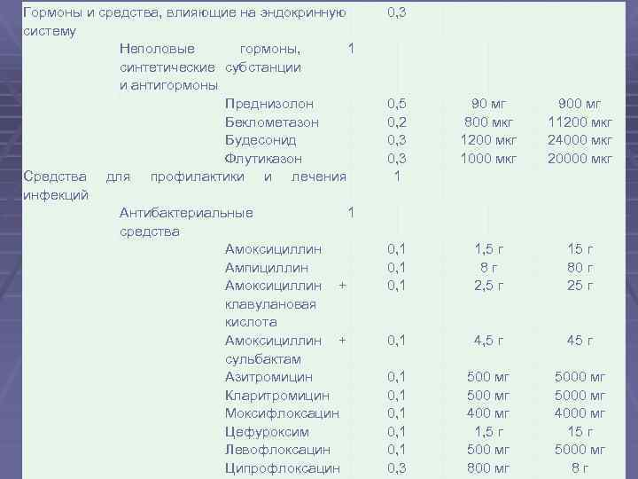 Гормоны и средства, влияющие на эндокринную систему Неполовые гормоны, 1 синтетические субстанции и антигормоны
