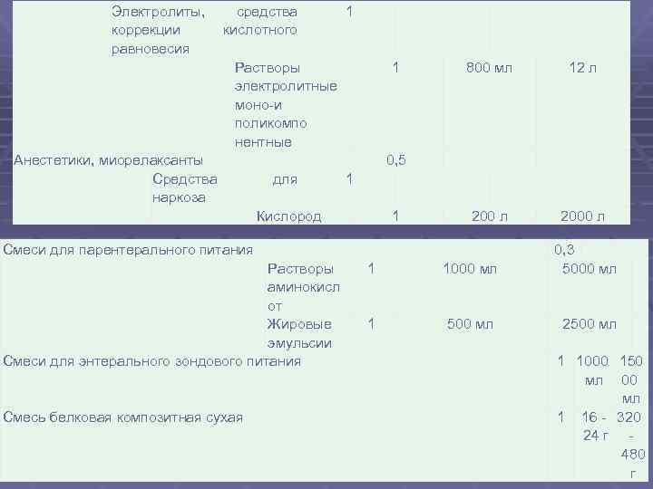  Электролиты, средства 1 коррекции кислотного равновесия Растворы электролитные моно-и поликомпо нентные Анестетики, миорелаксанты