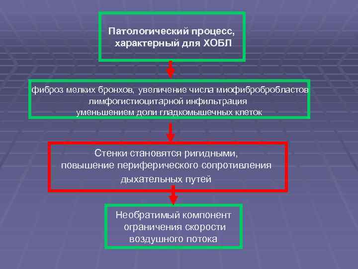 Патологический процесс, характерный для ХОБЛ фиброз мелких бронхов, увеличение числа миофибробробластов лимфогистиоцитарной инфильтрация уменьшением