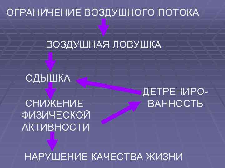 ОГРАНИЧЕНИЕ ВОЗДУШНОГО ПОТОКА ВОЗДУШНАЯ ЛОВУШКА ОДЫШКА СНИЖЕНИЕ ФИЗИЧЕСКОЙ АКТИВНОСТИ ДЕТРЕНИРОВАННОСТЬ НАРУШЕНИЕ КАЧЕСТВА ЖИЗНИ 