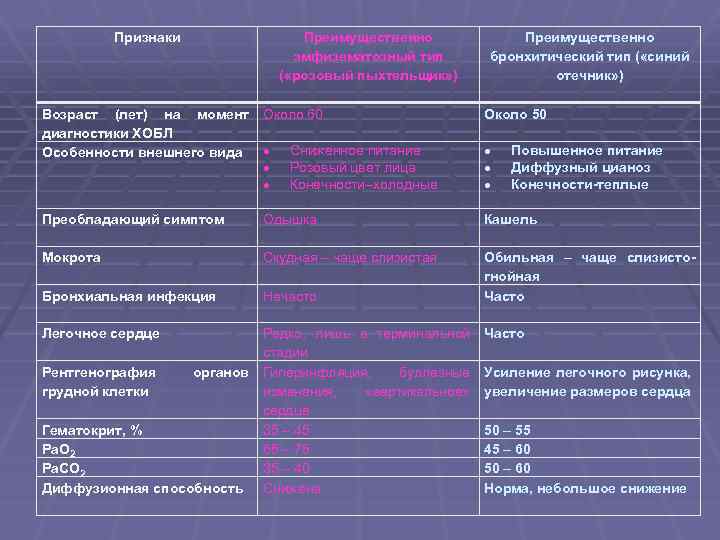 Хронический обструктивный бронхит код. Розовые пыхтельщики и синие Отечники ХОБЛ. ХОБЛ розовый пыхтельщик. ХОБЛ розовый пыхтельщик и синий Отечник. Бронхитический Тип ХОБЛ.