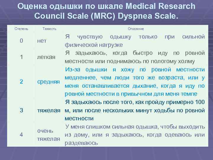 Интенсивность одышки