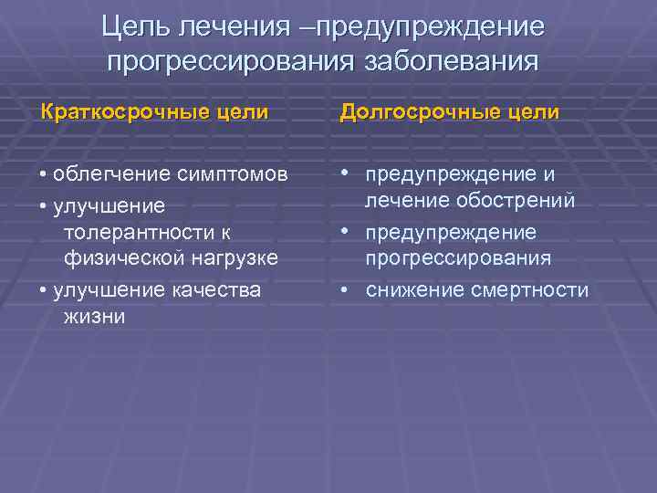 Цель лечения –предупреждение прогрессирования заболевания Краткосрочные цели Долгосрочные цели • облегчение симптомов • улучшение