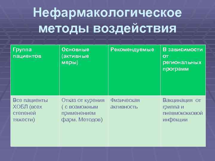 Нефармакологическое методы воздействия Группа пациентов Основные (активные меры) Рекомендуемые Все пациенты ХОБЛ (всех степеней
