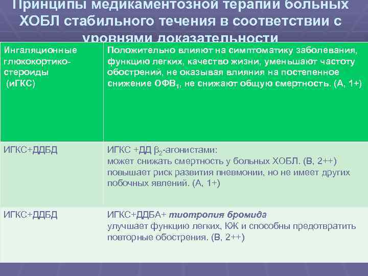 Принципы медикаментозной терапии больных ХОБЛ стабильного течения в соответствии с уровнями доказательности Ингаляционные глюкокортикостероиды