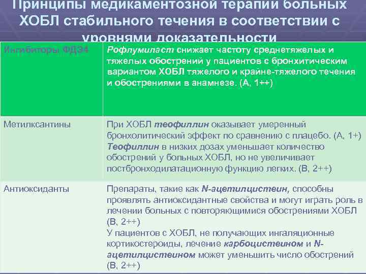 Принципы медикаментозной терапии больных ХОБЛ стабильного течения в соответствии с уровнями доказательности Ингибиторы ФДЭ