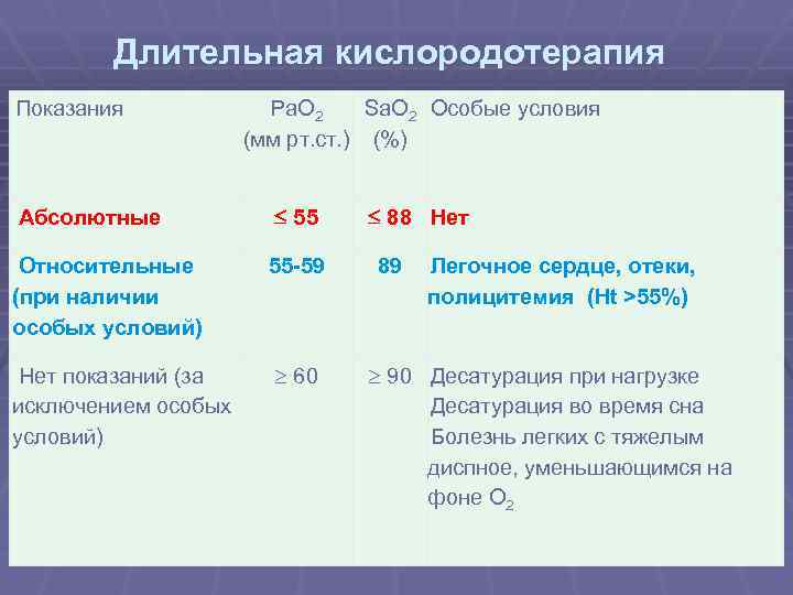 Длительная кислородотерапия Показания Абсолютные Относительные (при наличии особых условий) Нет показаний (за исключением особых