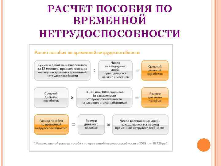 Пособие по временной нетрудоспособности выплачивается в размере. Размер пособия по временной нетрудоспособности в 2021. Формула расчета выплаты по временной нетрудоспособности. Порядок начисления пособия по временной нетрудоспособности. Рассчитать сумму пособия по временной нетрудоспособности формула.