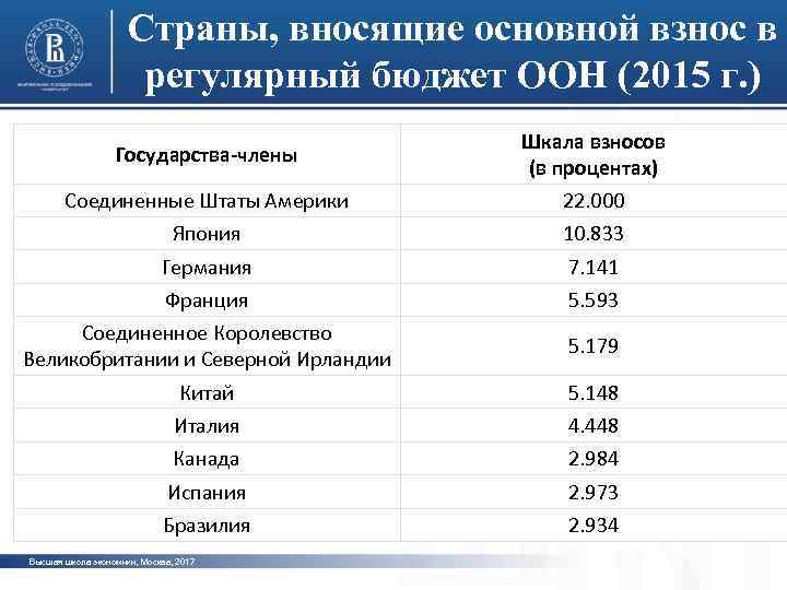 Страны, вносящие основной взнос в регулярный бюджет ООН (2015 г. ) Государства-члены Соединенные Штаты