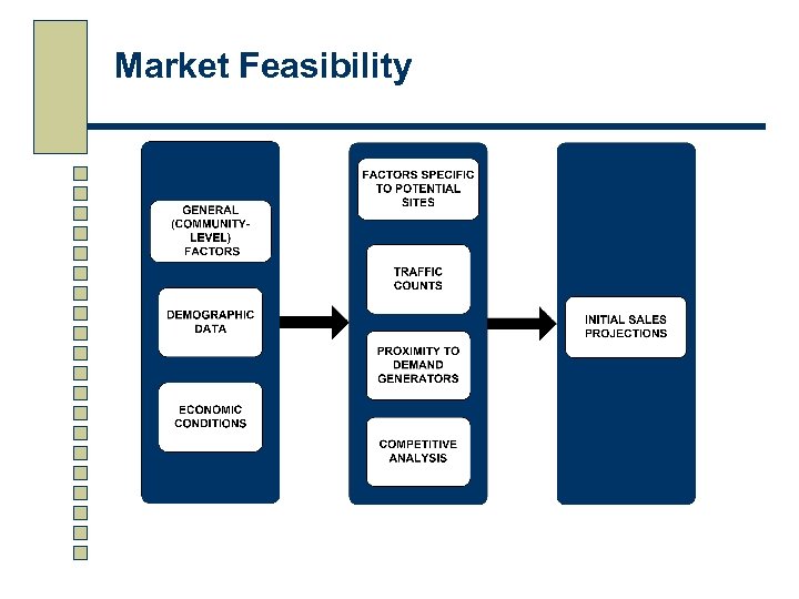 Market Feasibility 