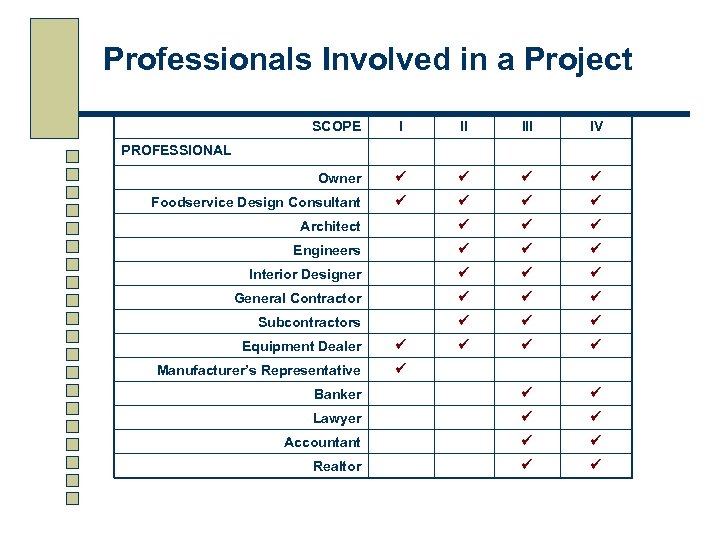 Professionals Involved in a Project SCOPE I II IV Owner Foodservice Design Consultant Architect