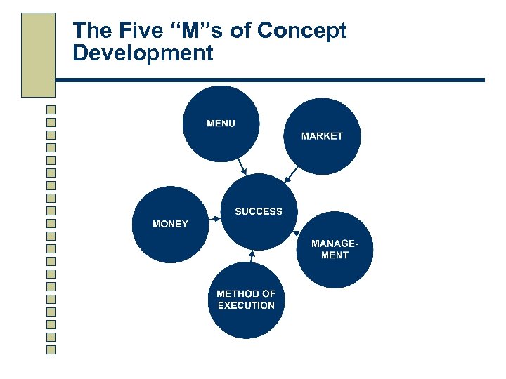 The Five “M”s of Concept Development 