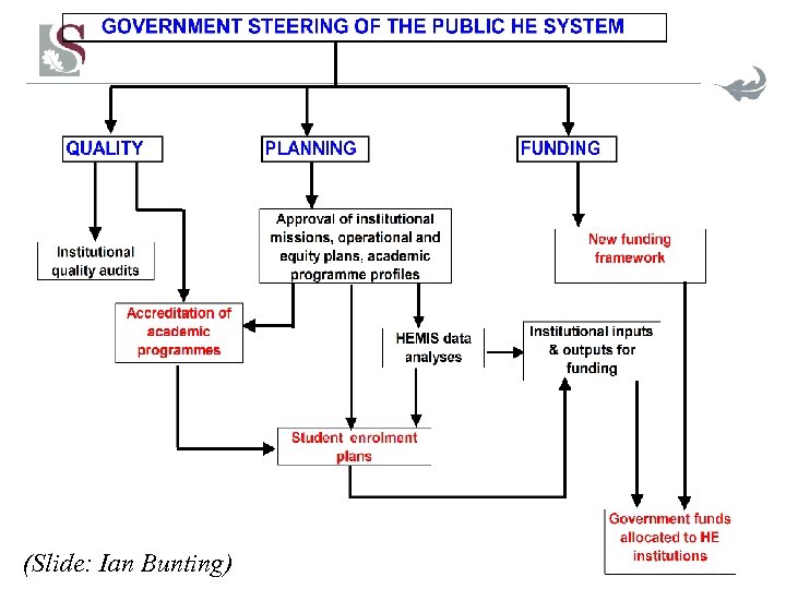 (Slide: Ian Bunting) 