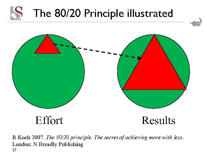 The 80/20 Principle illustrated Effort Results R Koch 2007. The 80/20 principle. The secret