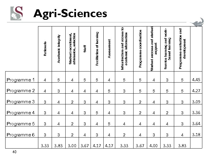 Rationale Academic integrity Student recruitment, admission, selection Staff Facilitation of learning Assessment Infrastructure and