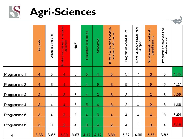 Rationale Academic integrity Student recruitment, admission, selection Staff Facilitation of learning Assessment Infrastructure and