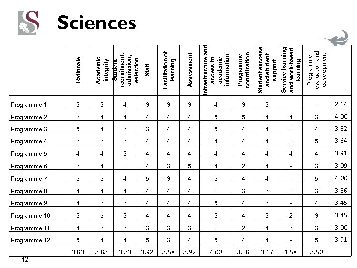 Rationale Academic integrity Student recruitment, admission, selection Staff Facilitation of learning Assessment Infrastructure and