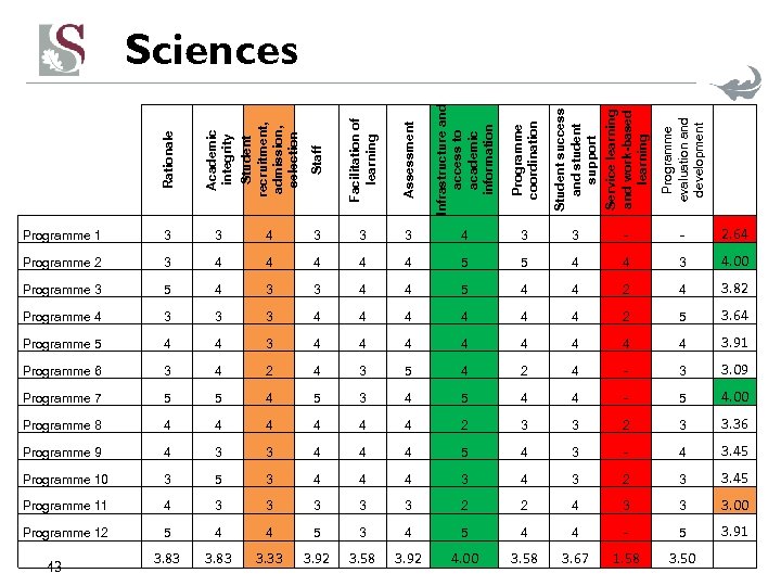 Rationale Academic integrity Student recruitment, admission, selection Staff Facilitation of learning Assessment Infrastructure and