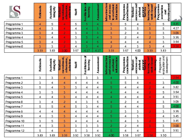 Academic integrity Student recruitment, admission, selection Staff Facilitation of learning Assessment Infrastructure and access