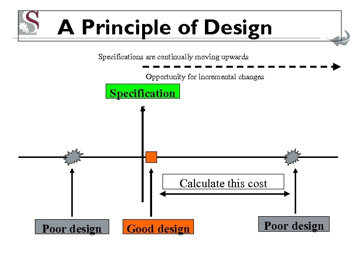 A Principle of Design Specifications are continually moving upwards Opportunity for incremental changes Specification