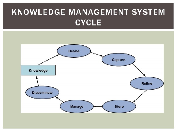 KNOWLEDGE MANAGEMENT SYSTEM CYCLE 
