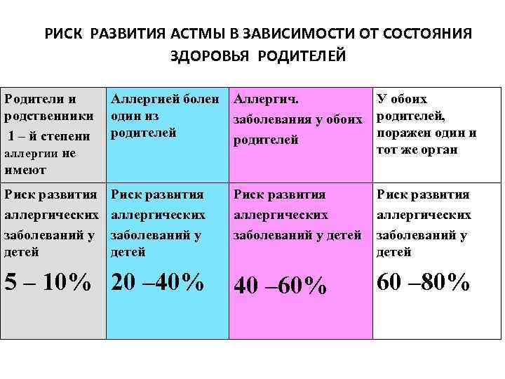 РИСК РАЗВИТИЯ АСТМЫ В ЗАВИСИМОСТИ ОТ СОСТОЯНИЯ ЗДОРОВЬЯ РОДИТЕЛЕЙ Родители и родственники 1 –
