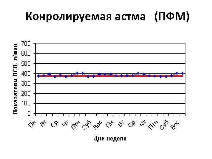 Конролируемая астма (ПФМ) 