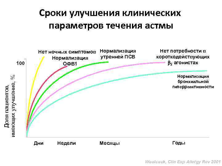 Сроки улучшения клинических параметров течения астмы Нет потребности в короткодействующих 2 агонистах Нормализация бронхиальной