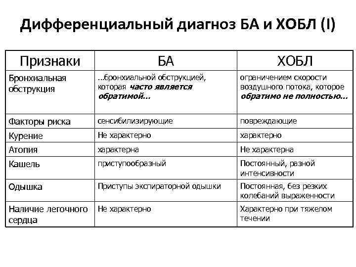 Дифференциальный диагноз БА и ХОБЛ (I) Признаки БА ХОБЛ Бронхиальная обструкция …бронхиальной обструкцией, которая