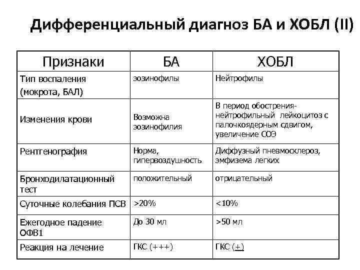 Дифференциальный диагноз БА и ХОБЛ (II) Признаки Тип воспаления (мокрота, БАЛ) БА ХОБЛ эозинофилы